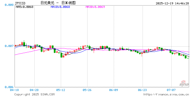 日本央行如期加息25个基点，美元兑日元为何逆势上涨？  第1张