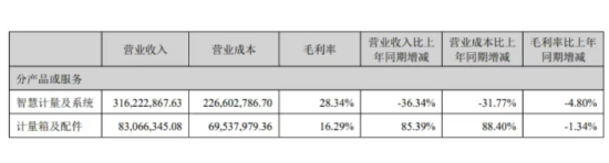 主业毛利率承压，迦南智能前三季业绩“跳水”，现金流直降九成  第1张