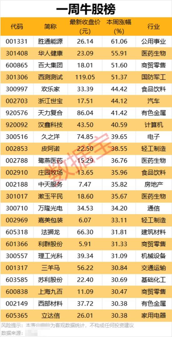 突发，300173将被实施其他风险警示 ！一周牛熊股出炉  第1张