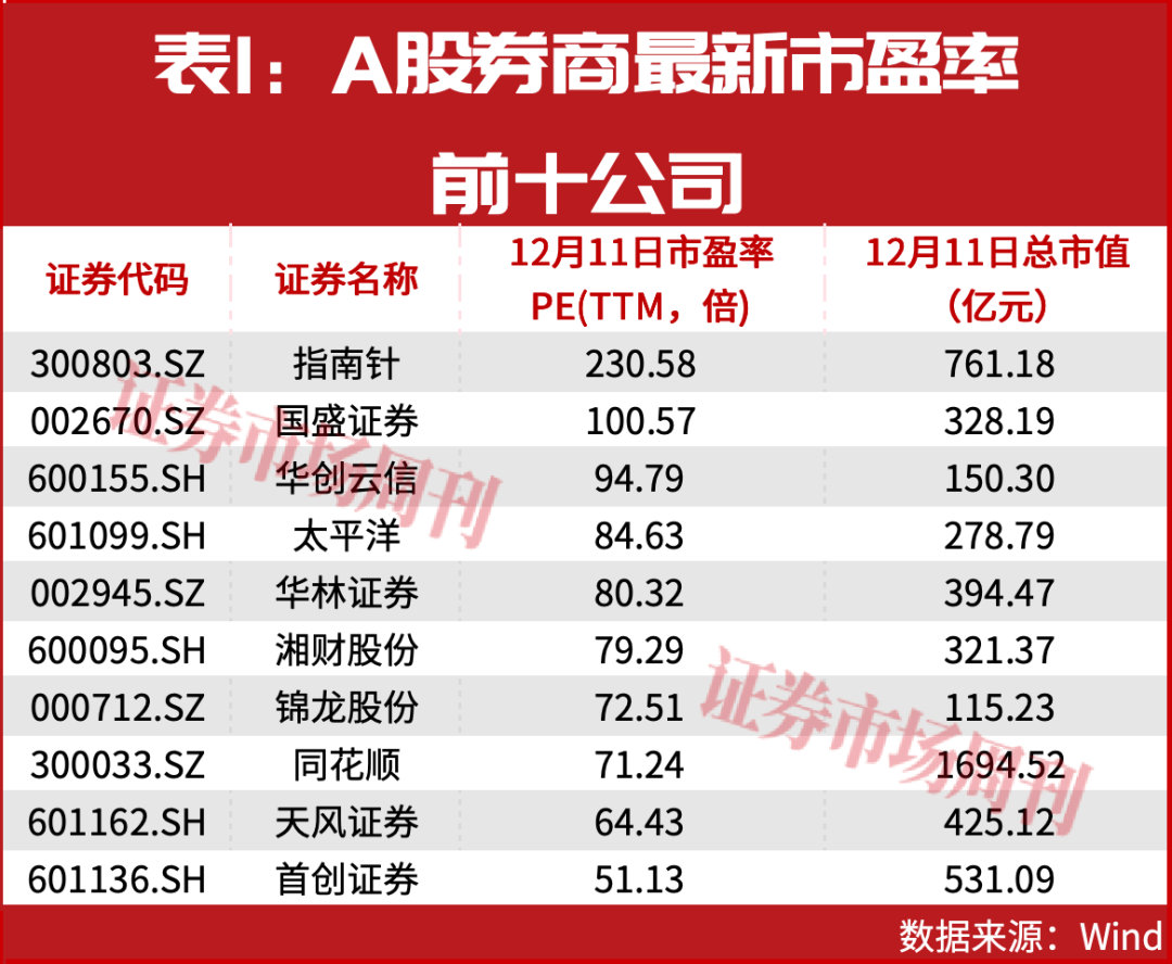 大涨98%!这5只互联网券商股回调后仍有望创新高  第2张