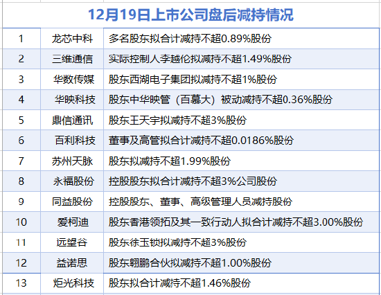 12月19日增减持汇总:龙芯中科等13家公司拟减持 无A股增持(表) 第1张 12月19日增减持汇总:龙芯中科等13家公司拟减持 无A股增持(表) 第1张