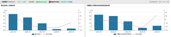 童颜针价格战白热化 乐普医疗靠医美“救场”能否挽救传统业务颓势？  第4张