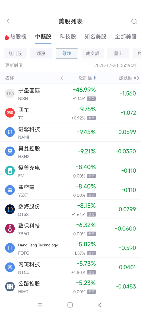 12月20日热门中概股多数上涨 小鹏汽车涨6.80%，满帮跌1.99%  第2张