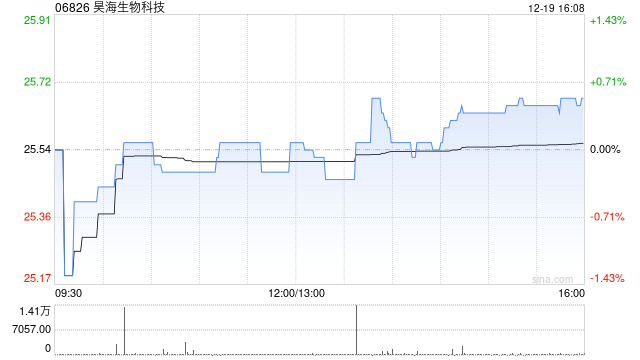 昊海生物科技于12月19日斥资28.88万港元回购1.13万股  第1张