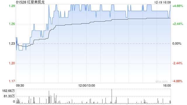 红星美凯龙遭Alibaba Group Holding Limited减持864.42万股 每股作价1.283港元 第1张 红星美凯龙遭Alibaba Group Holding Limited减持864.42万股 每股作价1.283港元 第1张
