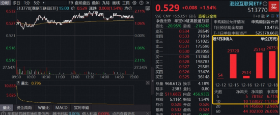 再临3900点！A股三大指数齐涨！“抄底”港股资金加速行动！港股互联网ETF（513770）近10日连续吸金13.3亿元  第4张