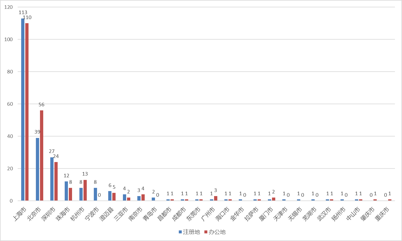 上海领跑、广州难掩落寞,超200家头部私募分布有何特点? 第1张 上海领跑、广州难掩落寞,超200家头部私募分布有何特点? 第1张