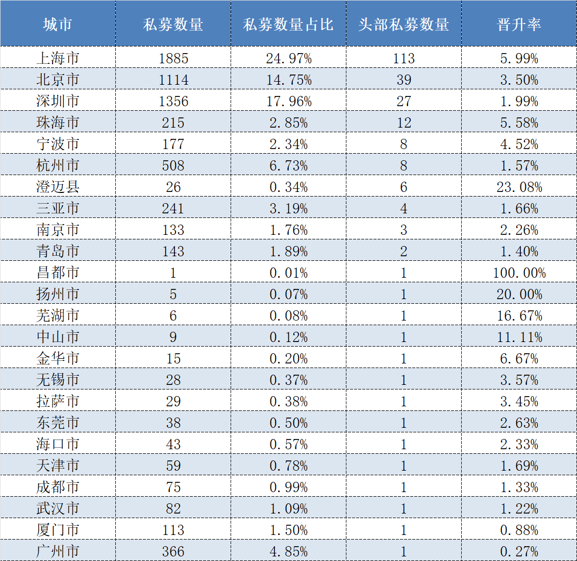 上海领跑、广州难掩落寞,超200家头部私募分布有何特点? 第2张 上海领跑、广州难掩落寞,超200家头部私募分布有何特点? 第2张