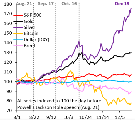金银铂钯飙涨背后：全球“货币贬值交易”卷土重来？  第5张