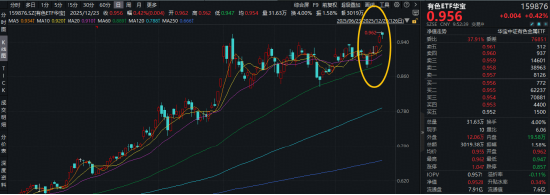 有色ETF华宝（159876）创上市新高！山东黄金领涨超4%！机构：有色金属正在经历爆发性的一年  第1张