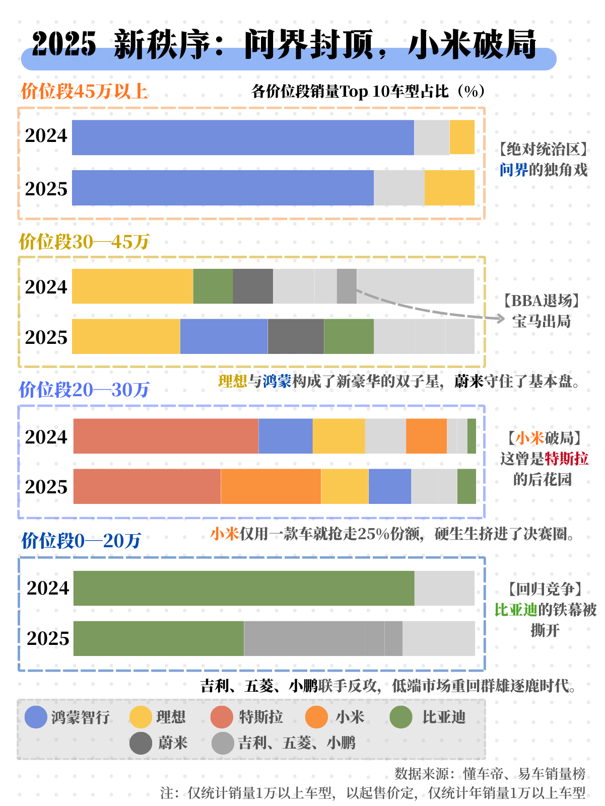 2025，中国汽车业定格局之年：谁还留在牌桌上？｜图解  第4张