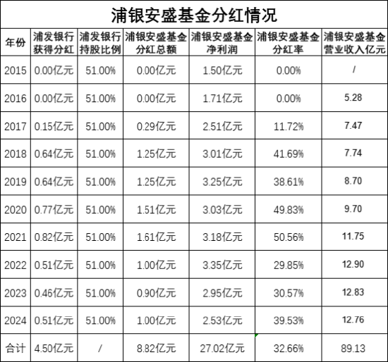 绩效新规|浦银安盛基金十年分红8.8亿，浦发银行获4.5亿，外资股东安盛投资获3.44亿，近三年6成产品跑输基准  第1张