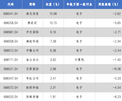 华安基金科创板ETF周报：科创板融资活跃，科创50指数上周回调  第2张