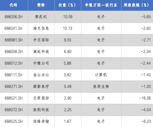 华安基金科创板ETF周报：科创板融资活跃，科创50指数上周回调  第3张