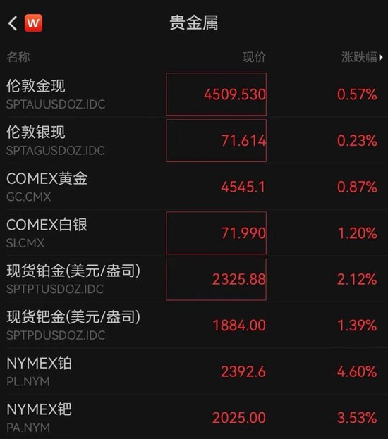 金价冲破4500美元！这三大品种年内涨幅超100%，发生了什么？  第1张