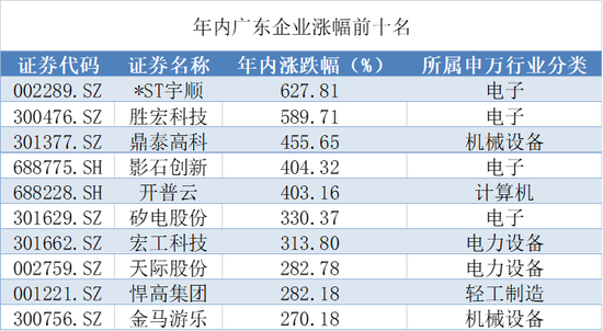 最强牛股暴涨超600%，A股广东军团86股年内翻倍  第4张