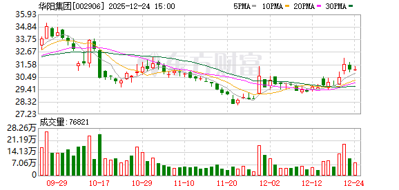 华阳集团：公司主要业务为汽车电子及精密压铸  第1张