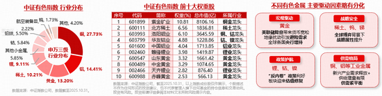 4连涨后首度回调！倒车接人？有色ETF华宝（159876）获净申购1440万份！机构：有色牛持续性或远超预期！  第2张