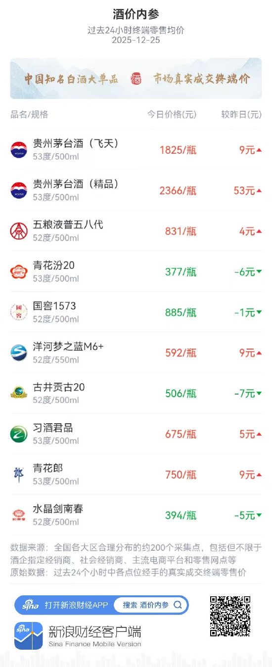 酒价内参12月25日价格发布 洋河梦之蓝M6+上涨9元  第1张