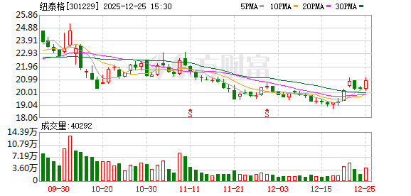 纽泰格：截至2025年12月20日公司股东人数为11985户  第1张