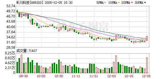 禾川科技12月25日大宗交易成交207.68万元 第1张 禾川科技12月25日大宗交易成交207.68万元 第1张
