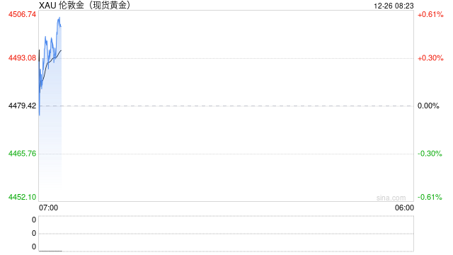 美联储或大幅降息+日元加息刺激 黄金2026年能否继续走牛？  第2张
