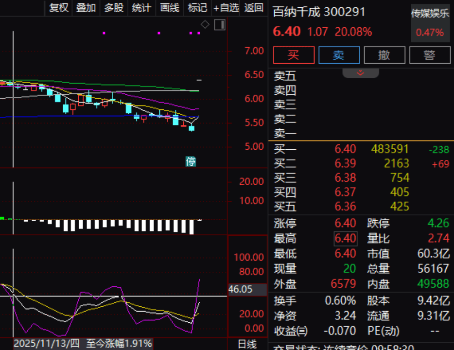拟重大资产重组!300291,“20cm”涨停,封单量近50万手 第1张 拟重大资产重组!300291,“20cm”涨停,封单量近50万手 第1张