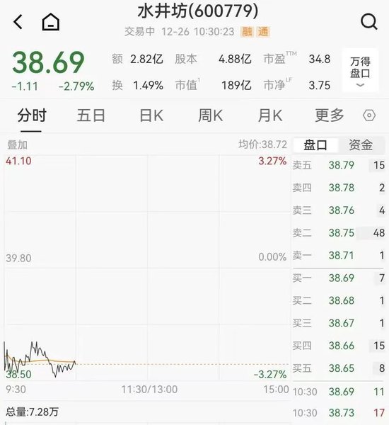 水井坊紧急辟谣,股价跌超2%,前一日涨停 第1张 水井坊紧急辟谣,股价跌超2%,前一日涨停 第1张
