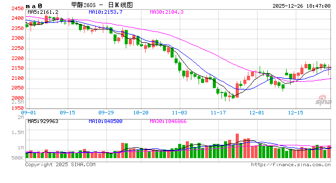 甲醇热点评论：甲醇还能上涨多少？  第2张