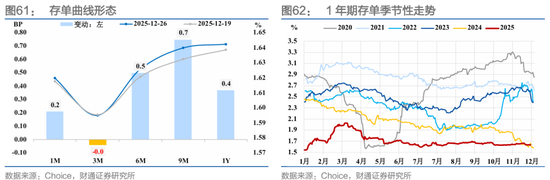 财通证券：1月资金扰动加大，央行呵护吗？  第43张