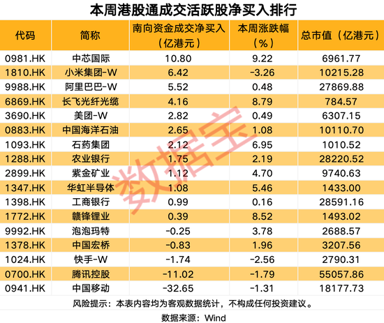 南向资金爆买科技巨头超10亿港元 第1张 南向资金爆买科技巨头超10亿港元 第1张