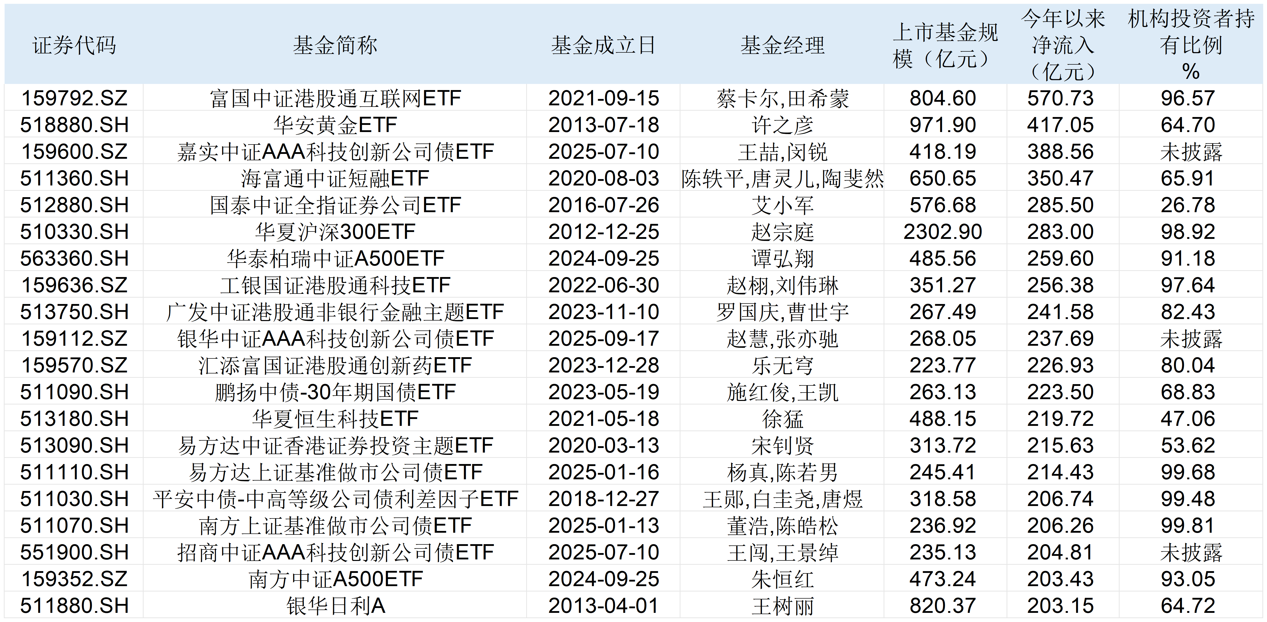 ETF迈入6万亿！七只基金已成千亿“巨无霸”，今年这些ETF被爆买  第4张