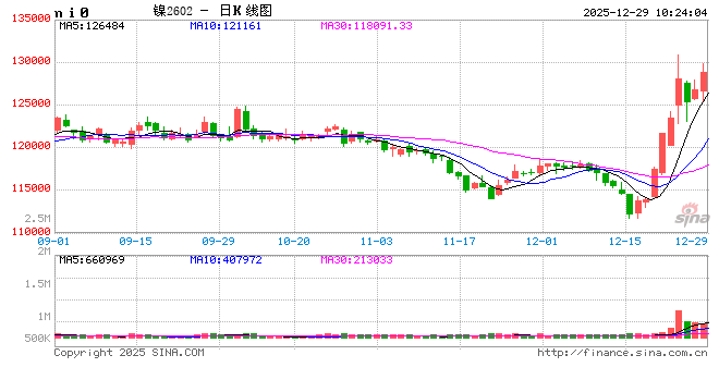 华泰期货：印尼政策引爆市场，镍不锈钢价格底部反弹  第2张