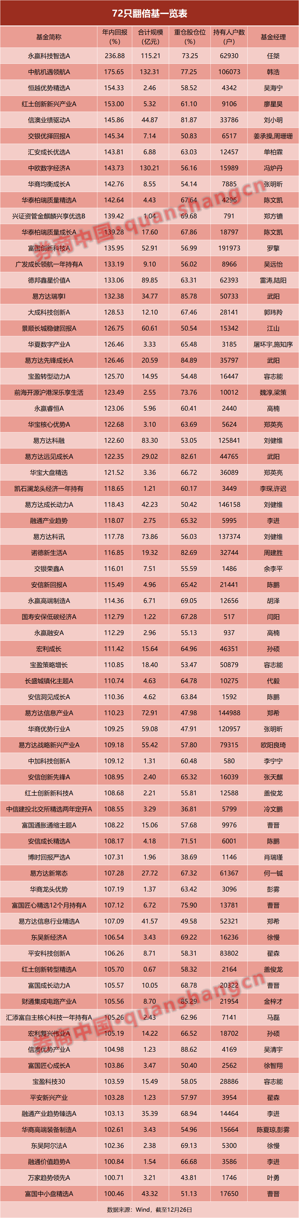 236.88%,公募基金年度收益新纪录!翻倍基已达72只 第2张 236.88%,公募基金年度收益新纪录!翻倍基已达72只 第2张