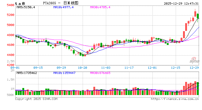 PTA:行情涨至下半年高点 短期能否突破2025年高点? 第2张 PTA:行情涨至下半年高点 短期能否突破2025年高点? 第2张
