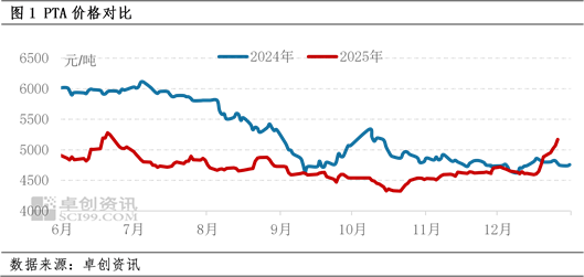 PTA:行情涨至下半年高点 短期能否突破2025年高点? 第3张 PTA:行情涨至下半年高点 短期能否突破2025年高点? 第3张