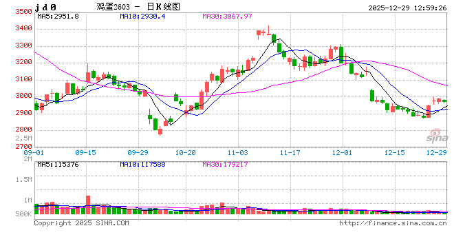 “蛋”说无妨：供应压力未消、需求低于预期，四季度价格触底震荡  第2张