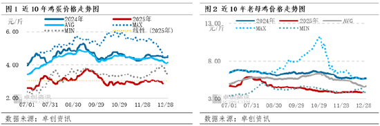 “蛋”说无妨：供应压力未消、需求低于预期，四季度价格触底震荡  第4张