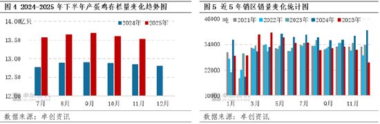 “蛋”说无妨：供应压力未消、需求低于预期，四季度价格触底震荡  第6张