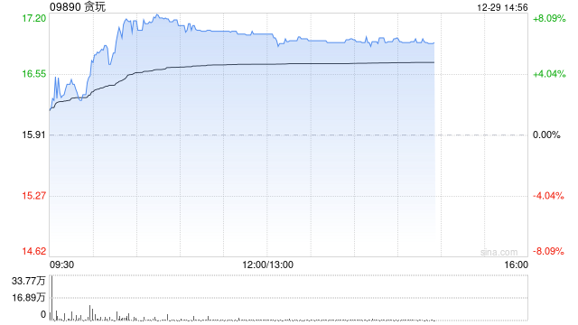 贪玩午前涨逾7% 公司发行4.68亿港元零息可转债  第1张