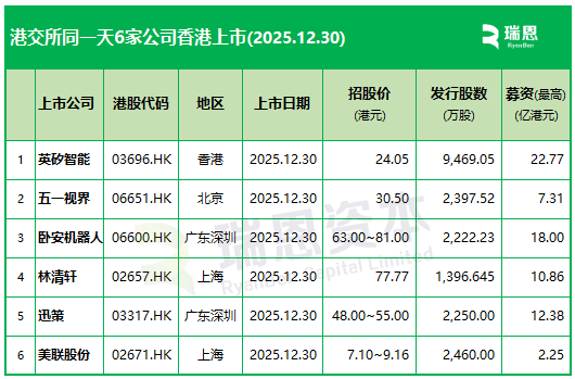 港交所大厅，明天(12月30日)将六锣齐鸣，6家新股同一天香港上市  第2张