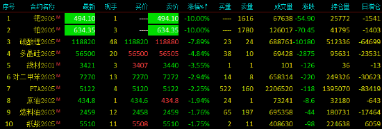 收评|国内期货主力合约涨跌互现 钯、铂封跌停板  第3张