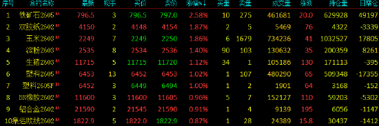 收评|国内期货主力合约涨跌互现 钯、铂封跌停板  第4张