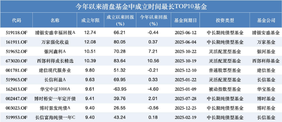 南方碳中和A今年涨71%也清盘？年内超280只产品离场，业绩好坏均难逃规模“生死线”  第2张