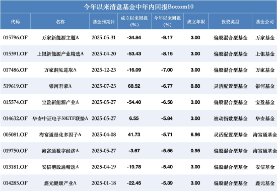 南方碳中和A今年涨71%也清盘？年内超280只产品离场，业绩好坏均难逃规模“生死线”  第5张