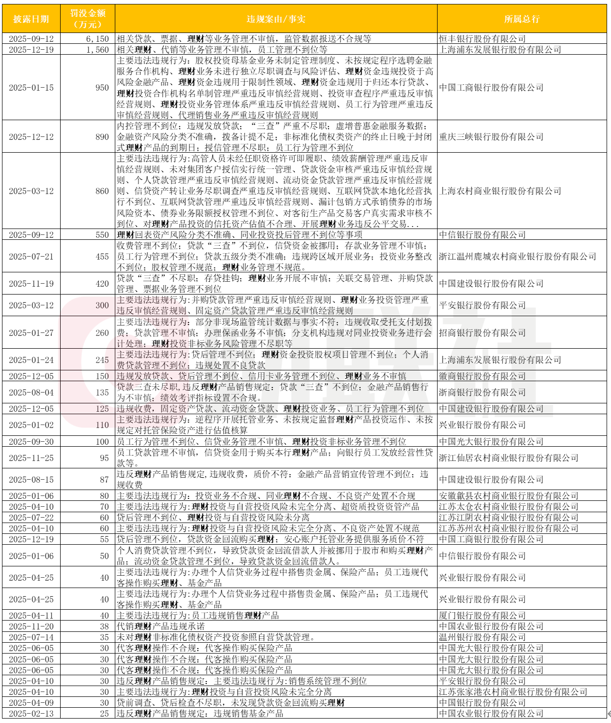银行理财监管利剑高悬，今年罚单超百张，处罚情形集中在这几类  第2张