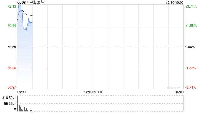 中芯国际拟约406.01亿元收购中芯北方49%股权  第1张