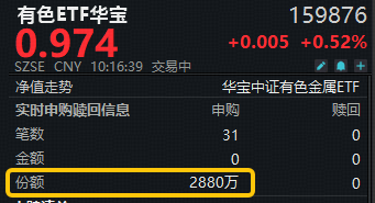 无惧国际金属市场扰动！有色ETF华宝（159876）拔地而起！获资金净申购2880万份！机构：新质牛是行情推手  第1张