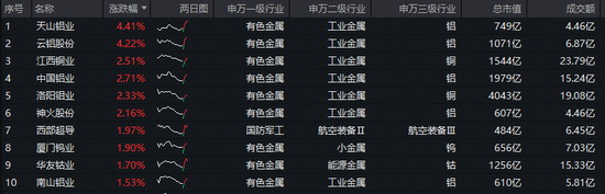 无惧国际金属市场扰动！有色ETF华宝（159876）拔地而起！获资金净申购2880万份！机构：新质牛是行情推手  第2张