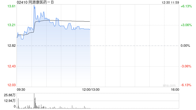 同源康医药-B盘中涨超6% TYK-01054胶囊启动I/II期临床  第1张